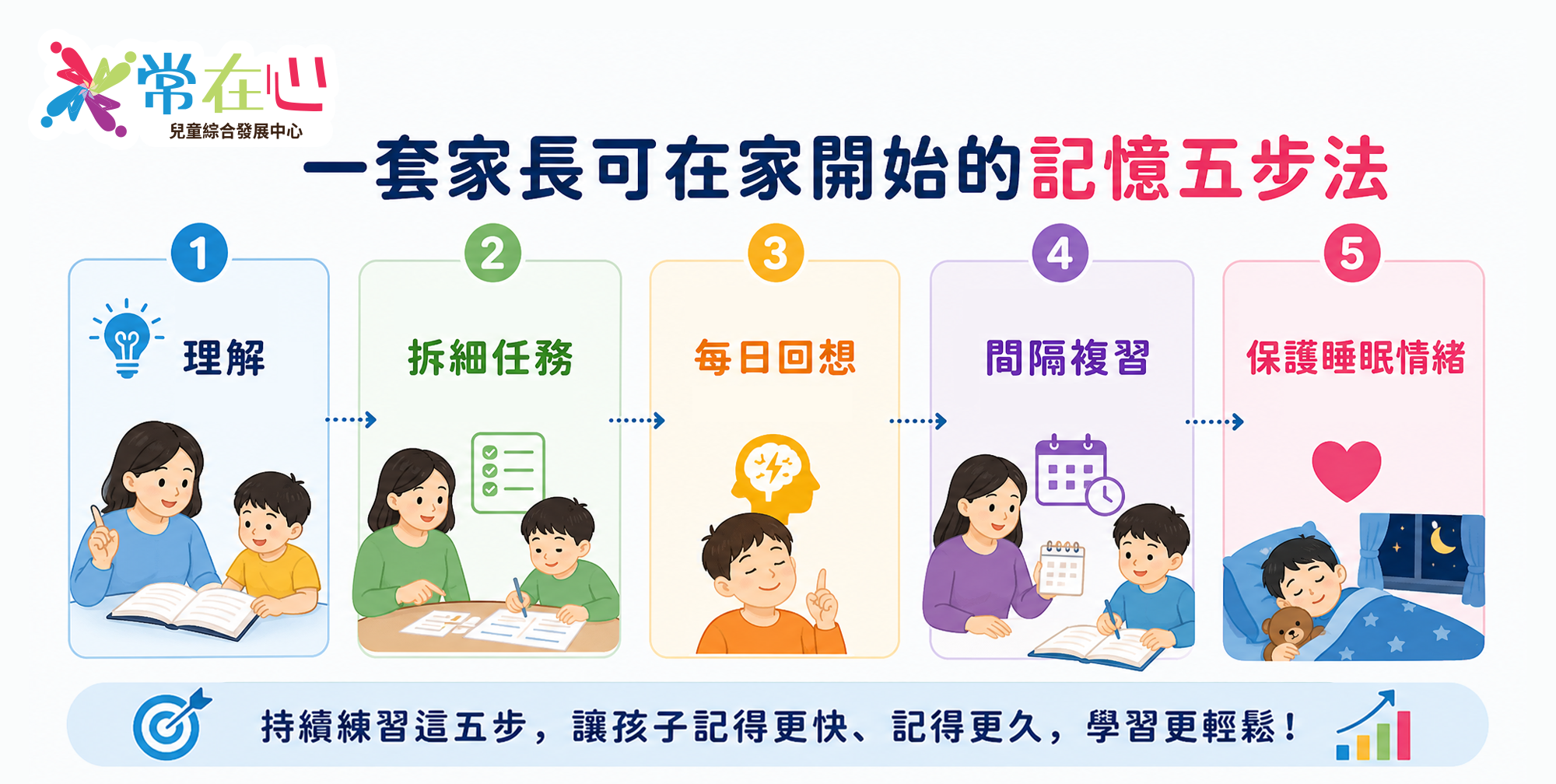 兒童記憶五步法及溫習安排